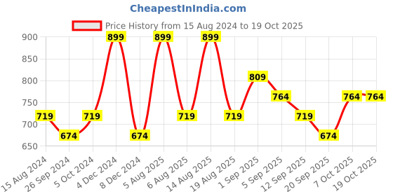 myntra.com R&B Floral Print Fit & Flare Dress r&b Price History Graph from 15 Aug 2024 to 18 Oct 2025