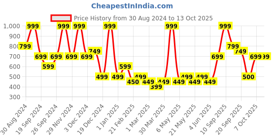 myntra.com R&B Floral Print Fit & Flare Dress r&b Price History Graph from 30 Aug 2024 to 12 Oct 2025