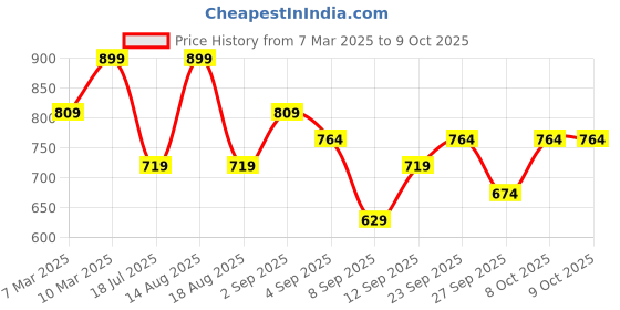 myntra.com R&B Floral Print Fit & Flare Midi Dress r&b Price History Graph from 7 Mar 2025 to 9 Oct 2025