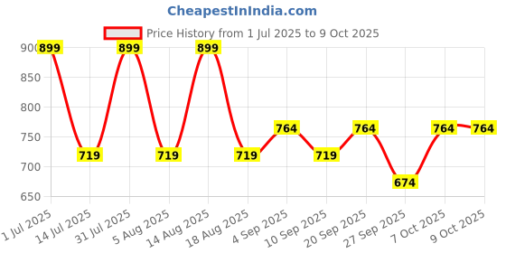 myntra.com R&B Floral Print Flared Sleeve Top r&b Price History Graph from 1 Jul 2025 to 8 Oct 2025