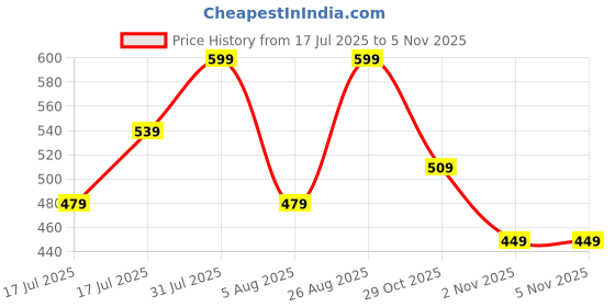myntra.com R&B Floral Print Flutter Sleeve A-Line Dress r&b Price History Graph from 17 Jul 2025 to 3 Nov 2025