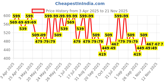 myntra.com R&B Floral Print Flutter Sleeve A-Line Dress r&b Price History Graph from 3 Apr 2025 to 20 Nov 2025
