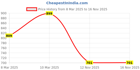 myntra.com R&B Floral Print Flutter Sleeve A-Line Dress r&b Price History Graph from 8 Mar 2025 to 16 Nov 2025