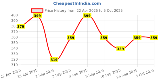 myntra.com R&B Floral Print Flutter Sleeve Cotton Top r&b Price History Graph from 22 Apr 2025 to 4 Oct 2025
