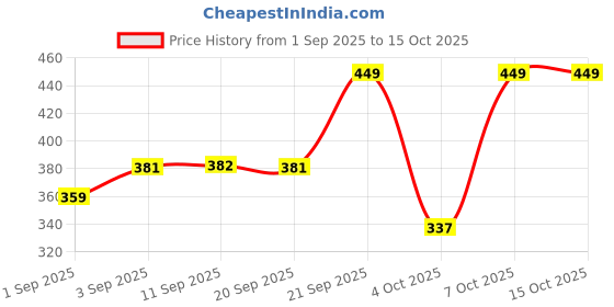 myntra.com R&B Floral Print Flutter Sleeve Cotton Top r&b Price History Graph from 1 Sep 2025 to 15 Oct 2025