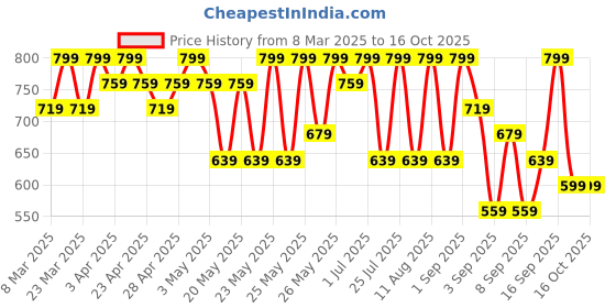 myntra.com R&B Floral Print Flutter Sleeve Fit & Flare Dress r&b Price History Graph from 8 Mar 2025 to 15 Oct 2025