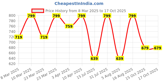 myntra.com R&B Floral Print Flutter Sleeve Fit & Flare Dress r&b Price History Graph from 8 Mar 2025 to 16 Oct 2025