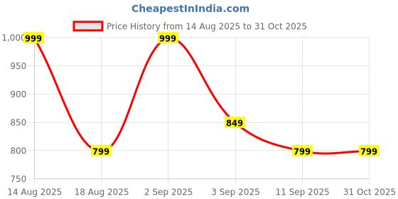 myntra.com R&B Floral Print long Top r&b Price History Graph from 14 Aug 2025 to 30 Oct 2025