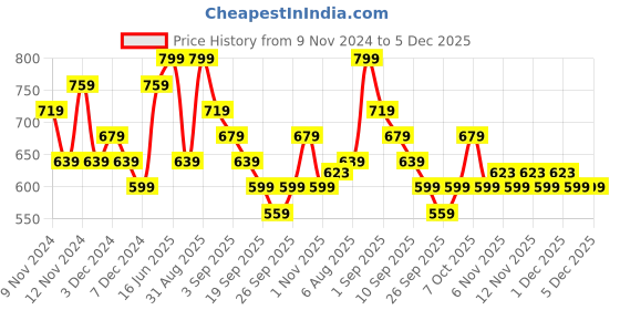 myntra.com R&B Floral Print Puff Sleeve A-Line Dress r&b Price History Graph from 9 Nov 2024 to 4 Dec 2025