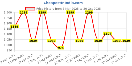 myntra.com R&B Floral Print Puff Sleeve A-Line Dress r&b Price History Graph from 8 Mar 2025 to 20 Oct 2025