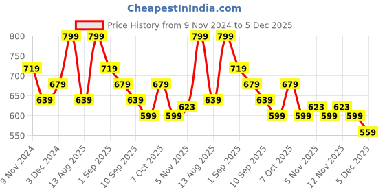 myntra.com R&B Floral Print Puff Sleeve Drop-Waist Dress r&b Price History Graph from 9 Nov 2024 to 5 Dec 2025