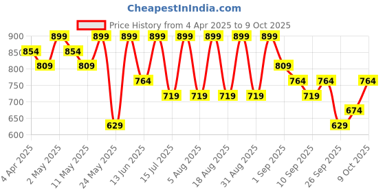 myntra.com R&B Floral Print Roll-Up Sleeves Shirt Style Top r&b Price History Graph from 4 Apr 2025 to 8 Oct 2025