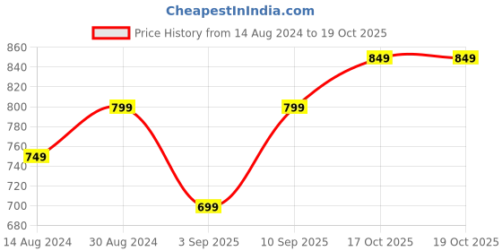 myntra.com R&B Floral Print Sleeveless A-Line Dress r&b Price History Graph from 14 Aug 2024 to 19 Oct 2025