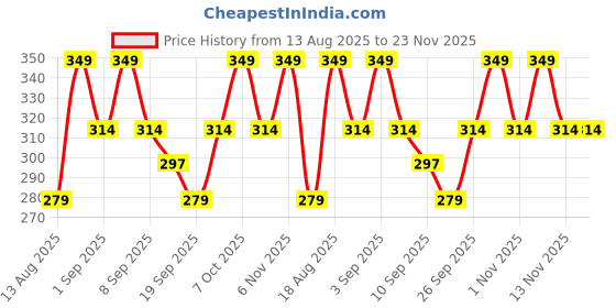 myntra.com R&B Floral Print Tie-Up Neck Flutter Sleeve Peplum Dress r&b Price History Graph from 13 Aug 2025 to 23 Nov 2025