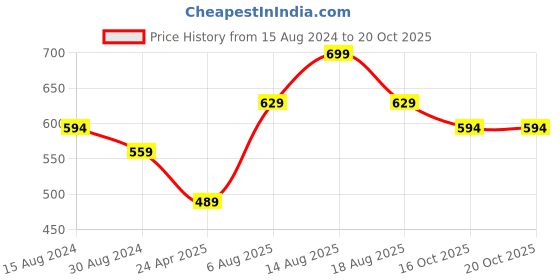 myntra.com R&B Floral Print Top r&b Price History Graph from 15 Aug 2024 to 20 Oct 2025