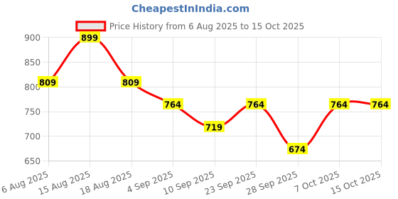 myntra.com R&B Floral Print Top r&b Price History Graph from 6 Aug 2025 to 14 Oct 2025