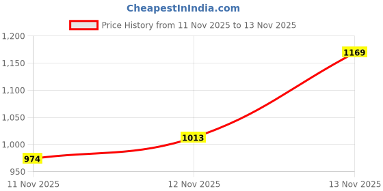 myntra.com R&B Floral Printed A-Line Cotton Midi Dress r&b Price History Graph from 11 Nov 2025 to 13 Nov 2025