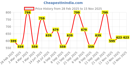 myntra.com R&B Floral Printed Chikankari Straight Kurta r&b Price History Graph from 28 Feb 2025 to 14 Nov 2025