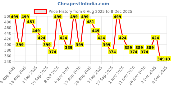 myntra.com R&B Floral Printed Cotton Fit & Flare Dress r&b Price History Graph from 6 Aug 2025 to 6 Dec 2025