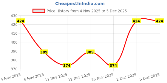 myntra.com R&B Floral Printed Cotton Top r&b Price History Graph from 4 Nov 2025 to 4 Dec 2025