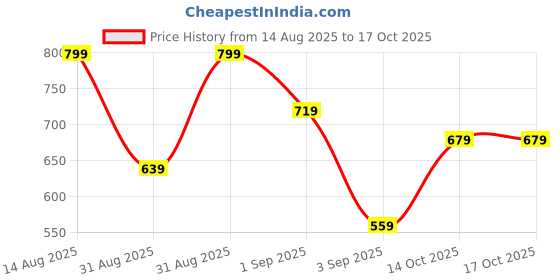 myntra.com R&B Floral Printed Cuffed Sleeves Top r&b Price History Graph from 14 Aug 2025 to 16 Oct 2025