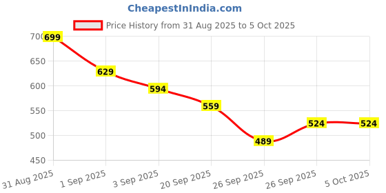 myntra.com R&B Floral Printed Fit & Flare Cotton Dress With Scrunchie r&b Price History Graph from 31 Aug 2025 to 4 Oct 2025