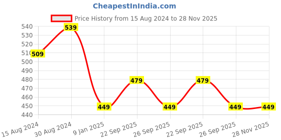 myntra.com R&B Floral Printed Mandarin Collar Cotton Kurta r&b Price History Graph from 15 Aug 2024 to 28 Nov 2025