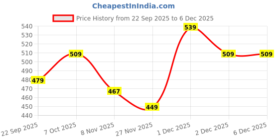 myntra.com R&B Floral Printed Mandarin Collar Pure Cotton Straight Kurta r&b Price History Graph from 22 Sep 2025 to 5 Dec 2025