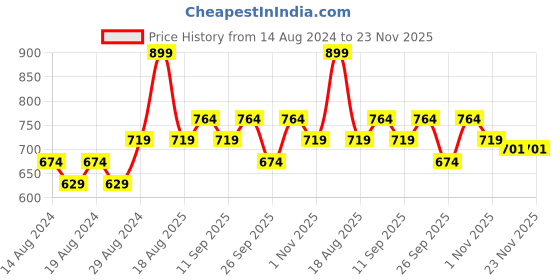 myntra.com R&B Floral Printed Pleated Drop-Waist Midi Dress r&b Price History Graph from 14 Aug 2024 to 23 Nov 2025