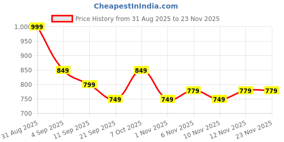 myntra.com R&B Floral Printed Puff Sleeve A-Line Cotton Dress With Scrunchie r&b Price History Graph from 31 Aug 2025 to 23 Nov 2025