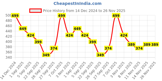 myntra.com R&B Floral Printed Round Neck Cotton T-shirt r&b Price History Graph from 14 Dec 2024 to 26 Nov 2025
