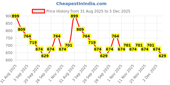 myntra.com R&B Floral Printed Round Neck Puff Sleeve Sequined Fit and Flare Dress r&b Price History Graph from 31 Aug 2025 to 5 Dec 2025