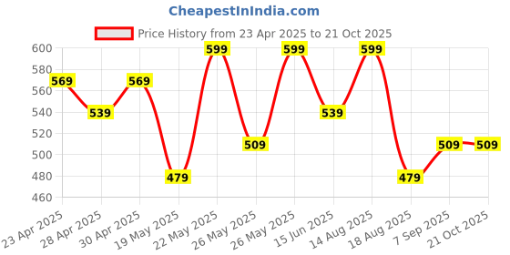 myntra.com R&B Floral Printed Round Neck Straight Kurta r&b Price History Graph from 23 Apr 2025 to 21 Oct 2025