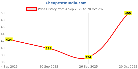 myntra.com R&B Floral Printed Round Neck Straight Kurta r&b Price History Graph from 4 Sep 2025 to 20 Oct 2025