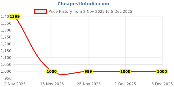 myntra.com R&B Floral Printed Spread Collar Roll-Up Sleeves Cotton Shirt r&b Price History Graph from 2 Nov 2025 to 5 Dec 2025