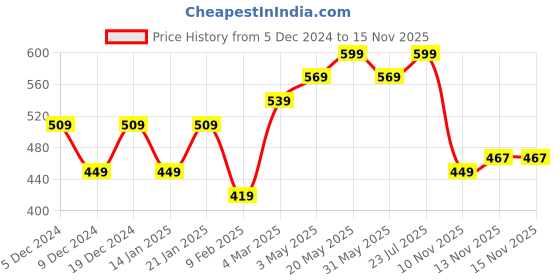 myntra.com R&B Floral Printed Straight Kurta r&b Price History Graph from 5 Dec 2024 to 15 Nov 2025