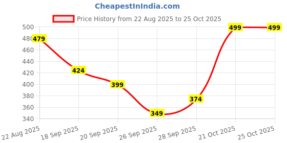 myntra.com R&B Floral Printed Straight Kurta r&b Price History Graph from 22 Aug 2025 to 22 Oct 2025