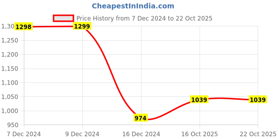myntra.com R&B Flutter Sleeve A-Line Dress r&b Price History Graph from 7 Dec 2024 to 22 Oct 2025