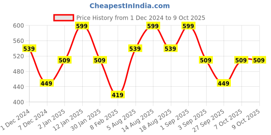 myntra.com R&B Flutter Sleeve Cotton Top r&b Price History Graph from 1 Dec 2024 to 9 Oct 2025