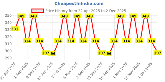myntra.com R&B Flutter Sleeve Cotton Top r&b Price History Graph from 22 Apr 2025 to 2 Dec 2025