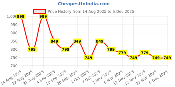 myntra.com R&B Geometric Cotton Top r&b Price History Graph from 14 Aug 2025 to 4 Dec 2025
