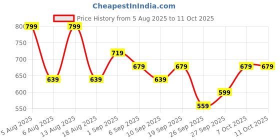 myntra.com R&B Geometric Embroidered Ethnic Tunic r&b Price History Graph from 5 Aug 2025 to 10 Oct 2025