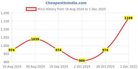myntra.com R&B Geometric Embroidered V-Neck Mirror Work A-Line Kurta r&b Price History Graph from 16 Aug 2024 to 1 Dec 2025