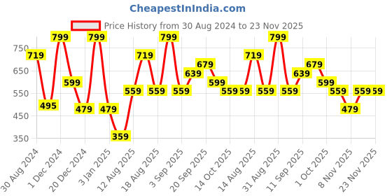 myntra.com R&B Geometric Print Extended Sleeves Cotton Shirt Style Top r&b Price History Graph from 30 Aug 2024 to 23 Nov 2025
