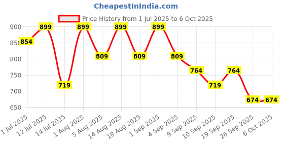 myntra.com R&B Geometric Print long Top r&b Price History Graph from 1 Jul 2025 to 6 Oct 2025