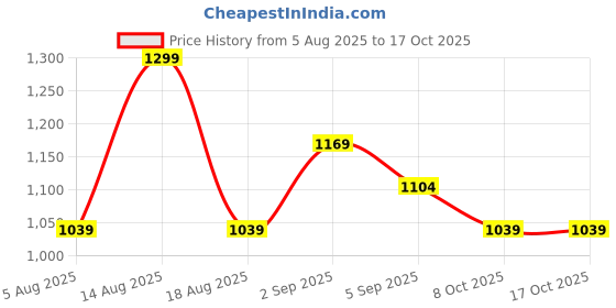 myntra.com R&B Geometric Printed Band Collar Pure Cotton Straight Kurta With Palazzos r&b Price History Graph from 5 Aug 2025 to 16 Oct 2025
