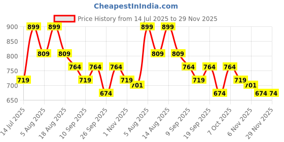 myntra.com R&B Geometric Printed Extended Sleeves Shirt Style Top r&b Price History Graph from 14 Jul 2025 to 27 Nov 2025
