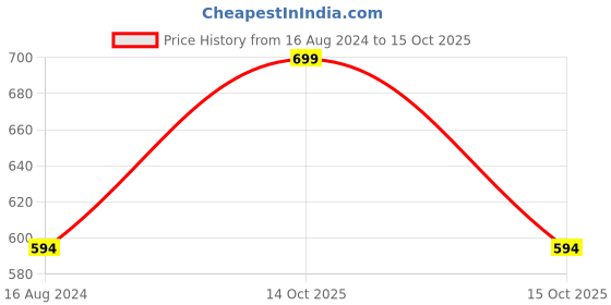 myntra.com R&B Geometric Printed Kimono Sleeves Round Neck Top r&b Price History Graph from 16 Aug 2024 to 15 Oct 2025
