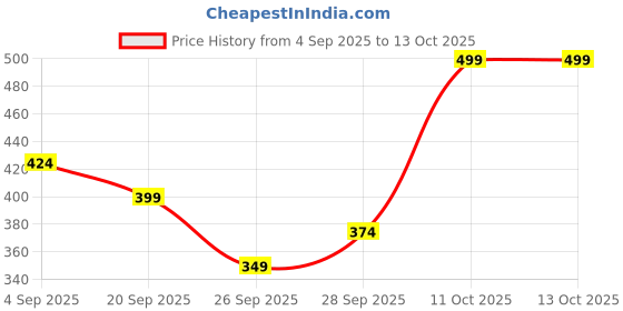 myntra.com R&B Geometric Printed Round Neck Short Sleeves Regular Straight Kurta r&b Price History Graph from 4 Sep 2025 to 13 Oct 2025