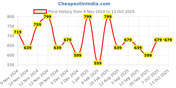 myntra.com R&B Girl Self Design Wrap Dress r&b Price History Graph from 9 Nov 2024 to 13 Oct 2025